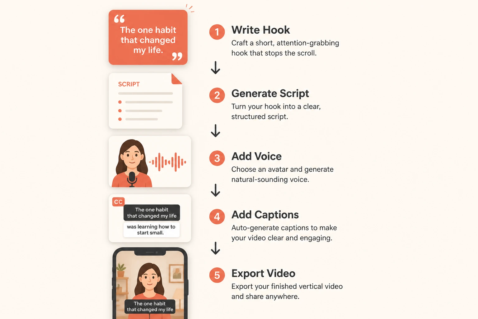 workflow turning a hook line into a finished vertical video