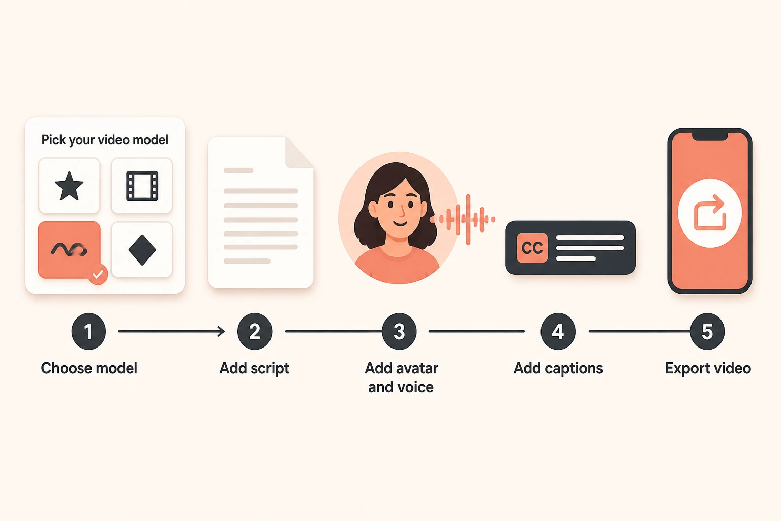 Five-step workflow from model choice to finished video export