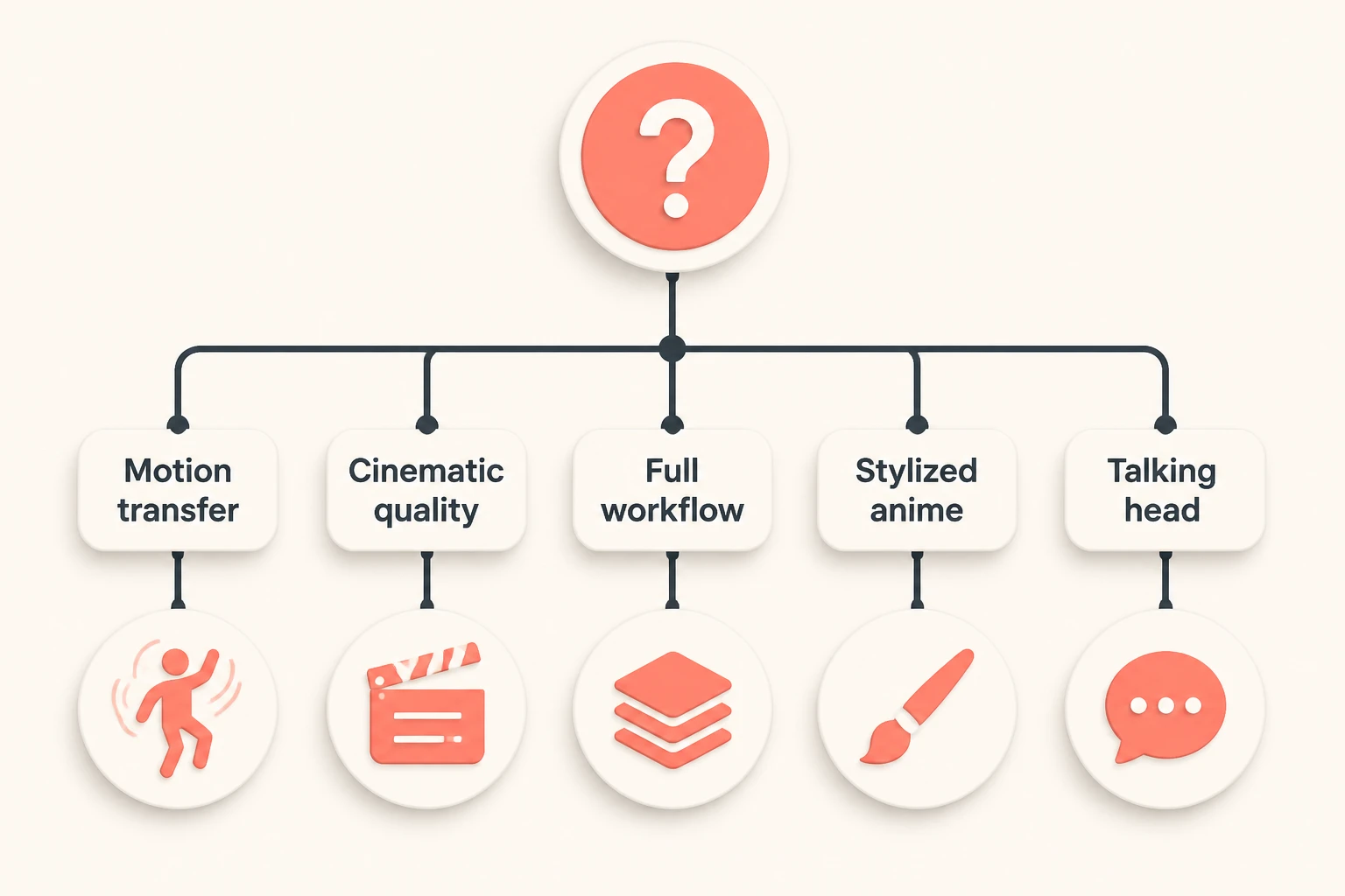 Decision tree for choosing a character animation tool by category