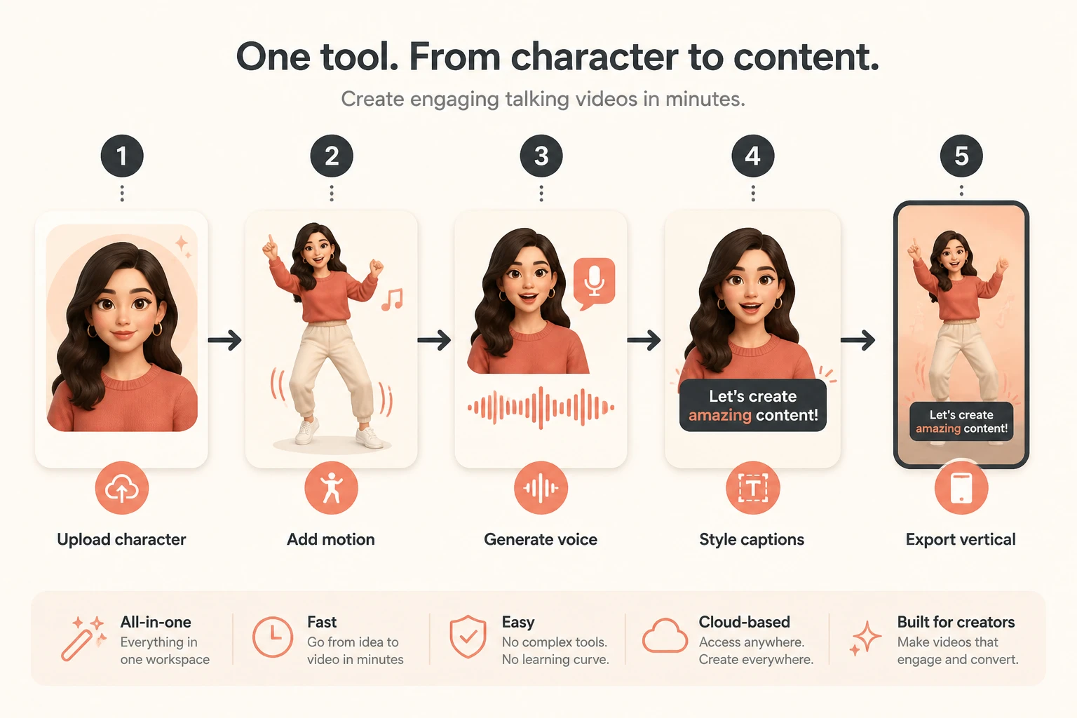 Full workflow inside one tool: character to animated figure to voice to captions to vertical export