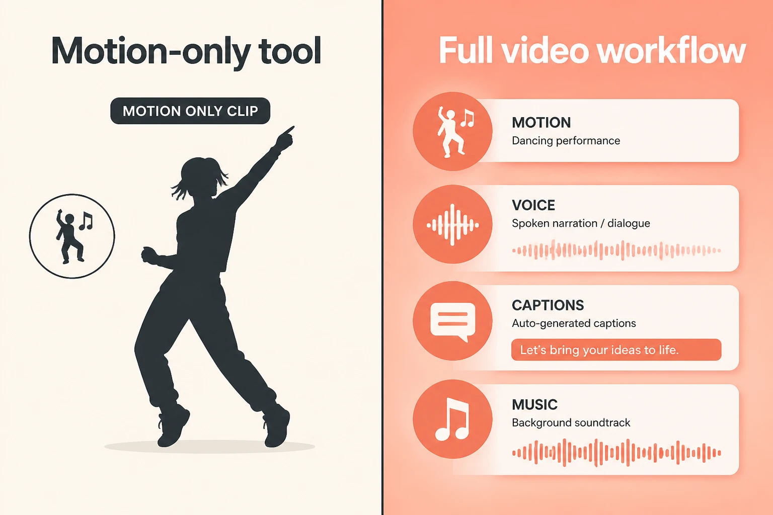 Motion-only tool versus a full video workflow with layered voice, captions, and music