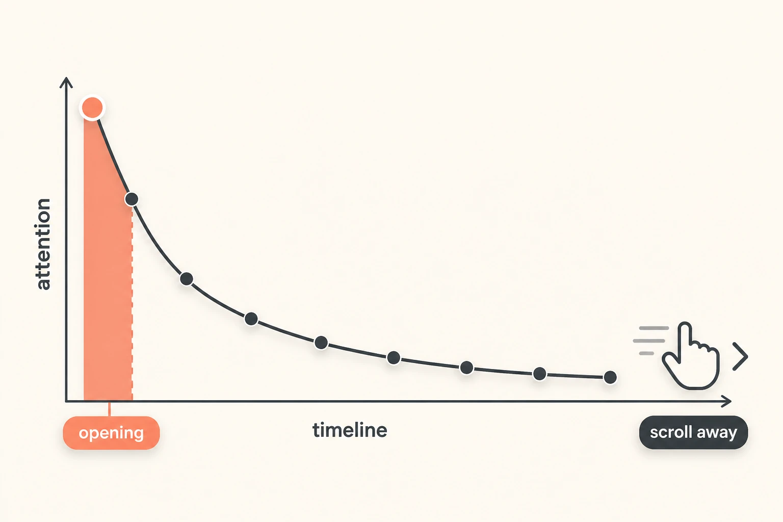 Attention-drop curve showing the first three seconds as the steepest part of a short-form video
