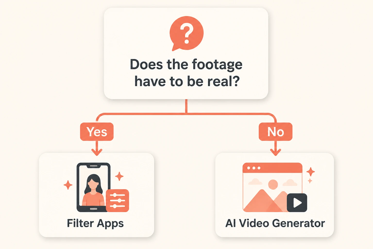 Decision-tree infographic for choosing between filtering footage and generating styled video